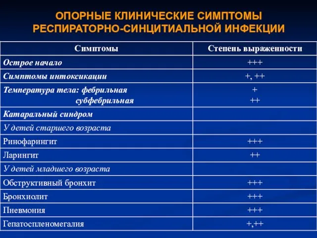 ОПОРНЫЕ КЛИНИЧЕСКИЕ СИМПТОМЫ РЕСПИРАТОРНО-СИНЦИТИАЛЬНОЙ ИНФЕКЦИИ