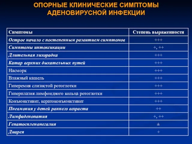 ОПОРНЫЕ КЛИНИЧЕСКИЕ СИМПТОМЫ АДЕНОВИРУСНОЙ ИНФЕКЦИИ