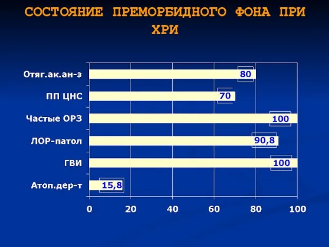 СОСТОЯНИЕ ПРЕМОРБИДНОГО ФОНА ПРИ ХРИ