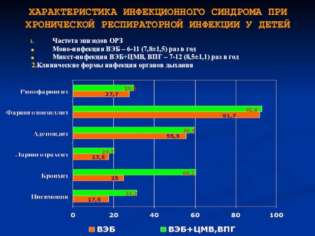 ХАРАКТЕРИСТИКА ИНФЕКЦИОННОГО СИНДРОМА ПРИ ХРОНИЧЕСКОЙ РЕСПИРАТОРНОЙ ИНФЕКЦИИ У ДЕТЕЙ Частота эпизодов