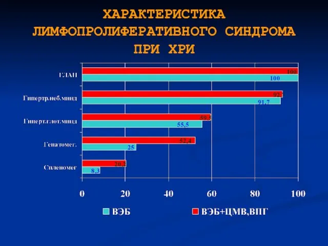 ХАРАКТЕРИСТИКА ЛИМФОПРОЛИФЕРАТИВНОГО СИНДРОМА ПРИ ХРИ