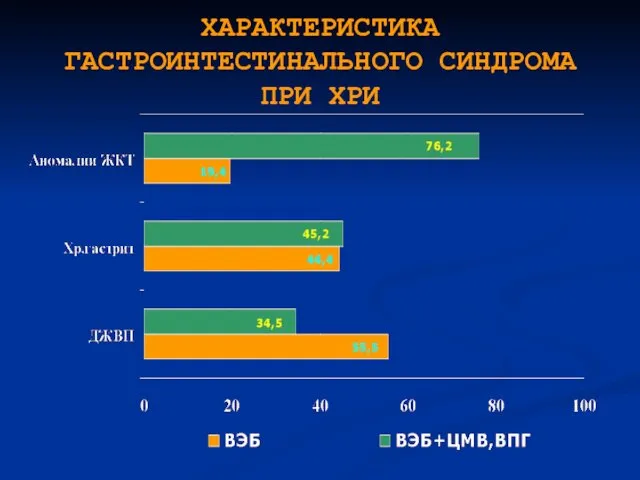 ХАРАКТЕРИСТИКА ГАСТРОИНТЕСТИНАЛЬНОГО СИНДРОМА ПРИ ХРИ