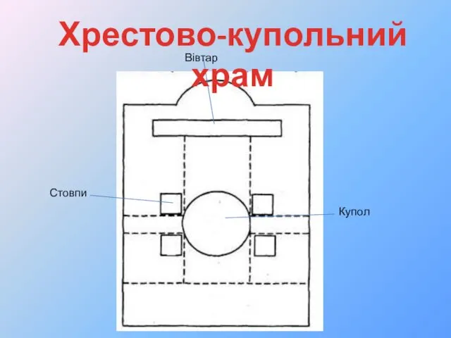 Купол Стовпи Вівтар Хрестово-купольний храм