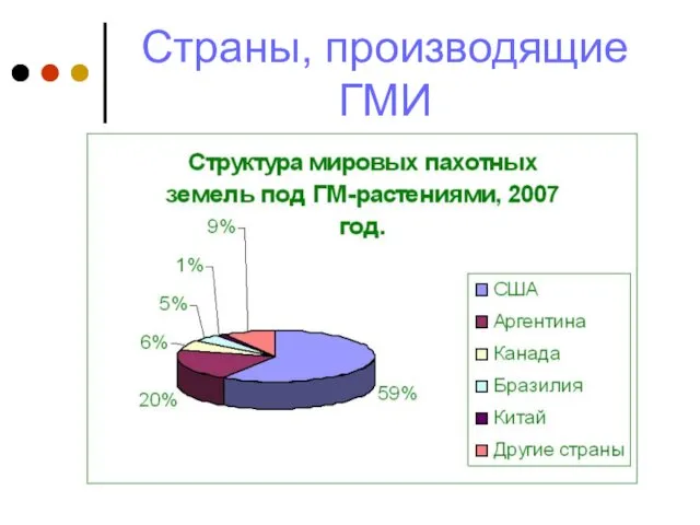 Страны, производящие ГМИ