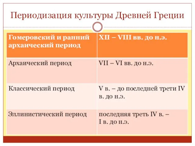 Периодизация культуры Древней Греции