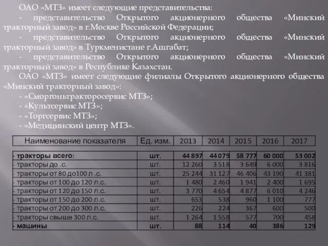 ОАО «МТЗ» имеет следующие представительства: - представительство Открытого акционерного общества «Минский