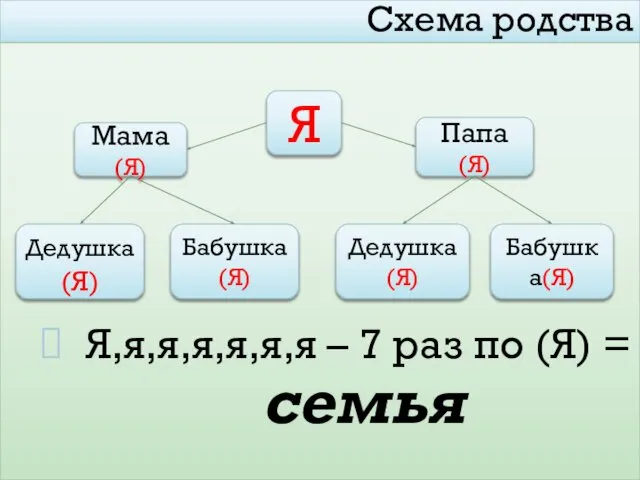 Схема родства Я,я,я,я,я,я,я – 7 раз по (Я) = семья Я