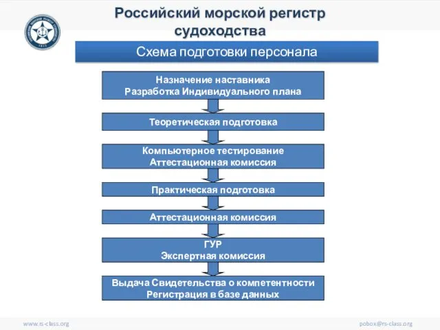 www.rs-class.org pobox@rs-class.org Российский морской регистр судоходства Назначение наставника Разработка Индивидуального плана