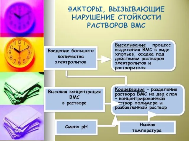 ФАКТОРЫ, ВЫЗЫВАЮЩИЕ НАРУШЕНИЕ СТОЙКОСТИ РАСТВОРОВ ВМС Введение большого количества электролитов Смена