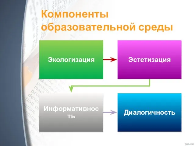 Компоненты образовательной среды