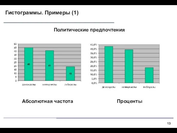 Гистограммы. Примеры (1) Политические предпочтения Проценты Абсолютная частота