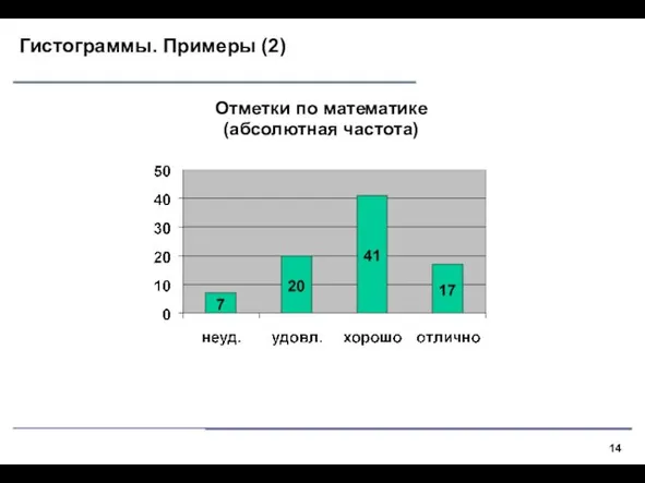 Гистограммы. Примеры (2) Отметки по математике (абсолютная частота)