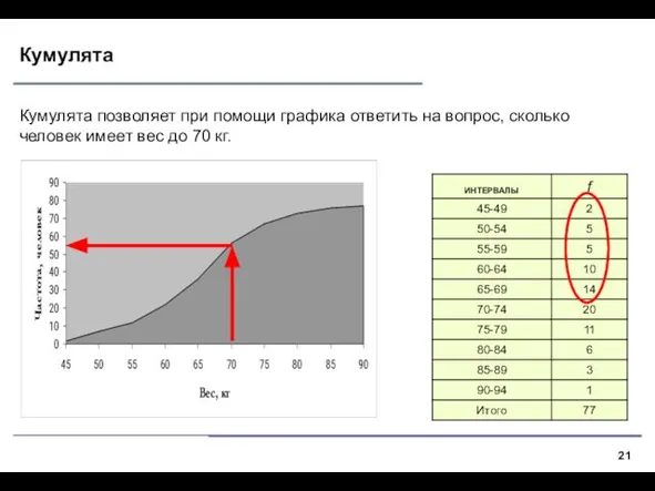 Кумулята Кумулята позволяет при помощи графика ответить на вопрос, сколько человек имеет вес до 70 кг.