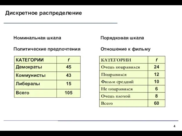 Дискретное распределение Номинальная шкала Политические предпочтения Порядковая шкала Отношение к фильму