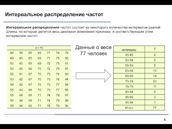 Интервальное распределение частот Интервальное распределение частот состоит из некоторого количества интервалов