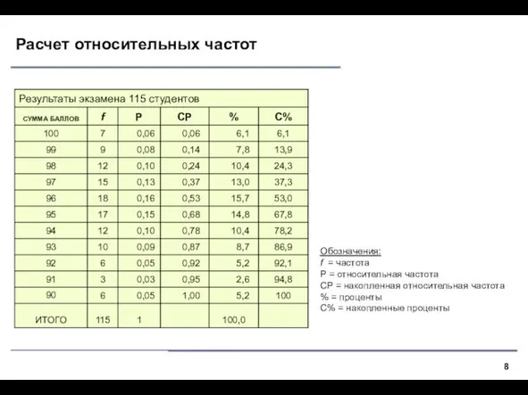 Расчет относительных частот Обозначения: f = частота P = относительная частота