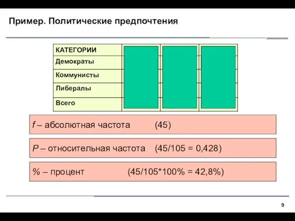 Пример. Политические предпочтения f – абсолютная частота (45) P – относительная