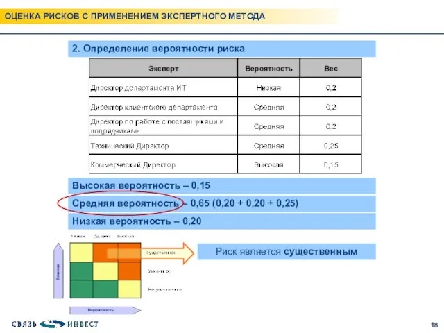 Высокая вероятность – 0,15 Средняя вероятность – 0,65 (0,20 + 0,20