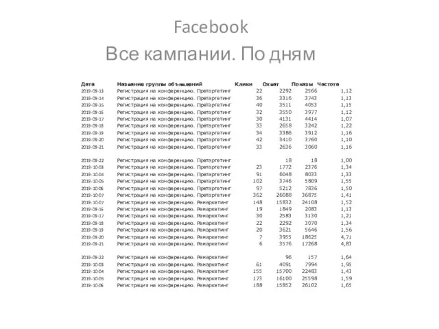 Facebook Все кампании. По дням