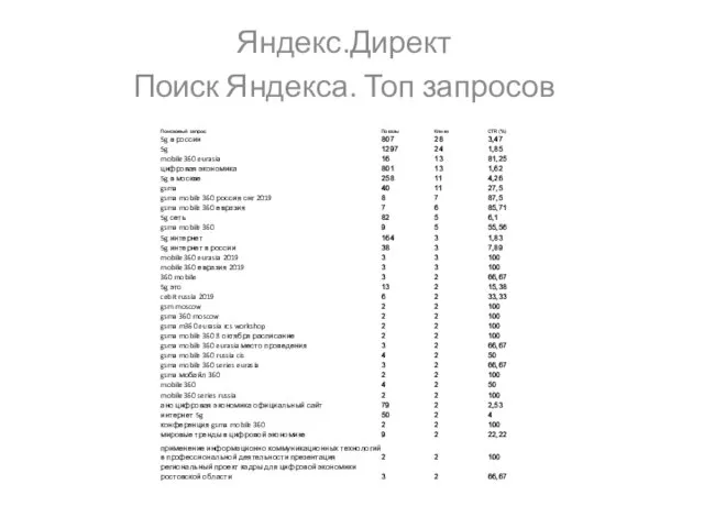 Яндекс.Директ Поиск Яндекса. Топ запросов