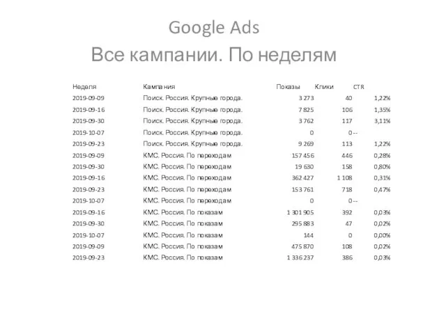 Google Ads Все кампании. По неделям