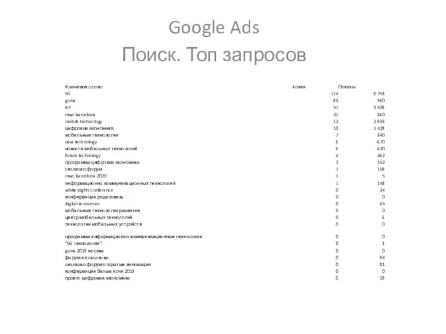 Google Ads Поиск. Топ запросов