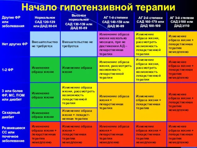 Начало гипотензивной терапии