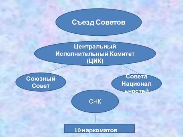 Съезд Советов Центральный Исполнительный Комитет (ЦИК) Союзный Совет Совета Национальностей СНК 10 наркоматов