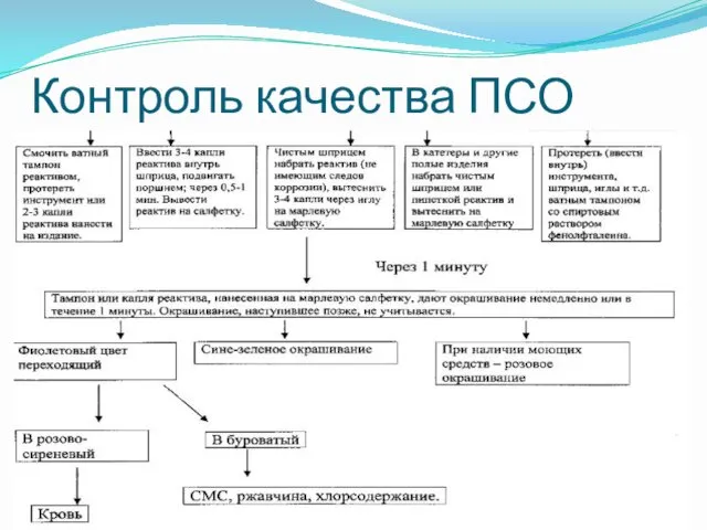 Контроль качества ПСО