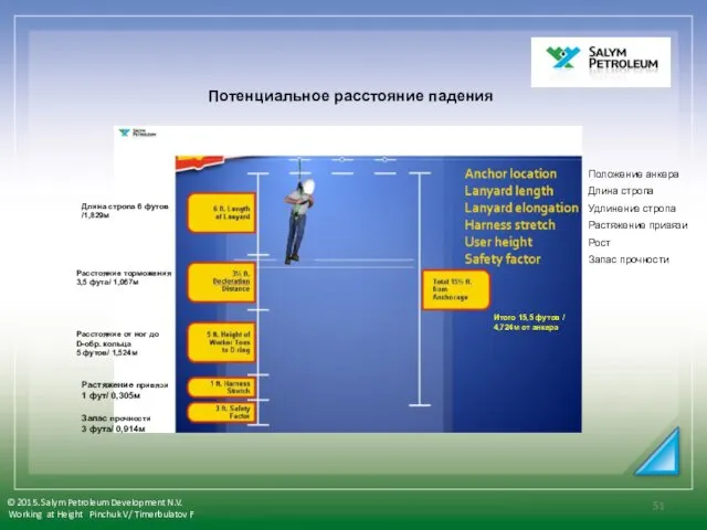 Потенциальное расстояние падения Положение анкера Длина стропа Удлинение стропа Растяжение привязи