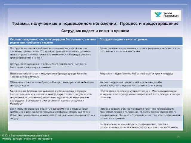 Травмы, получаемые в подвешенном положении: Процесс и предотвращение Сотрудник падает и