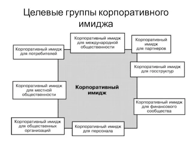 Целевые группы корпоративного имиджа