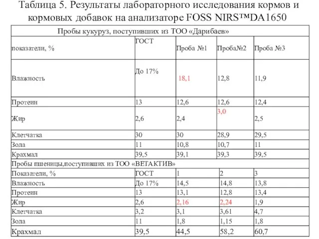 Таблица 5. Результаты лабораторного исследования кормов и кормовых добавок на анализаторе FOSS NIRS™DA1650