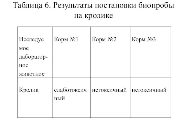 Таблица 6. Результаты постановки биопробы на кролике