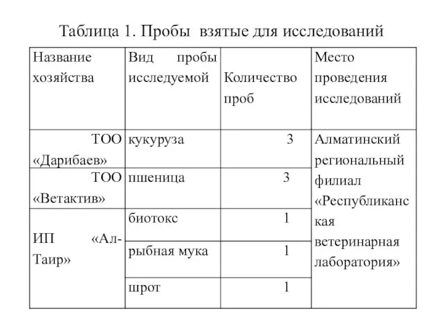 Таблица 1. Пробы взятые для исследований