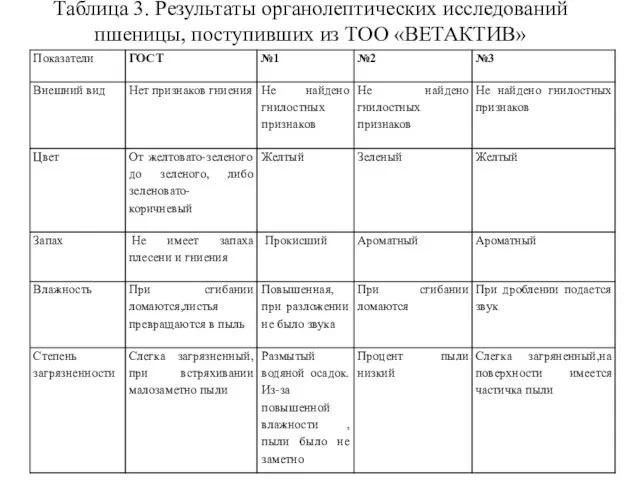 Таблица 3. Результаты органолептических исследований пшеницы, поступивших из ТОО «ВЕТАКТИВ»