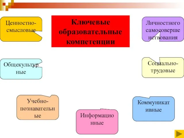 Ключевые образовательные компетенции Ценностно-смысловые Общекультурные Учебно-познавательные Информационные Коммуникативные Социально-трудовые Личностного самосовершенствования