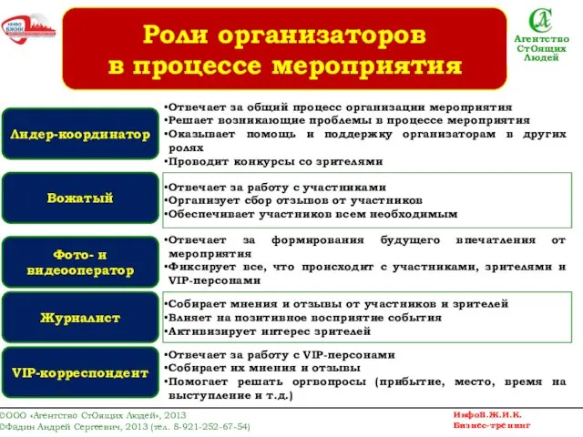 Лидер-координатор Вожатый Фото- и видеооператор Журналист VIP-корреспондент Отвечает за общий процесс