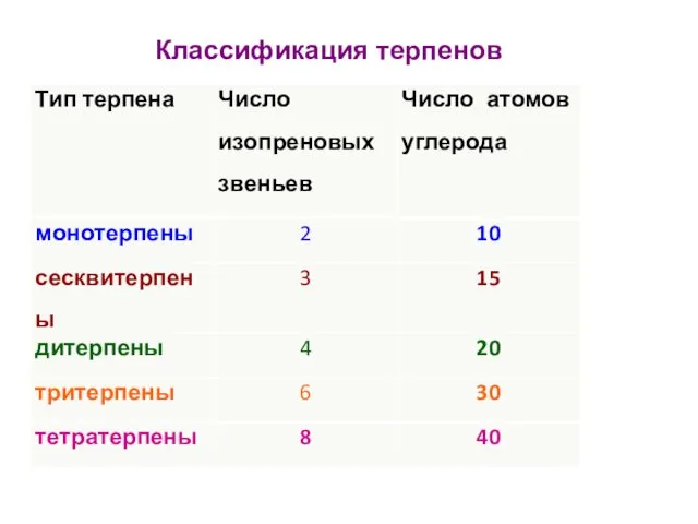 Классификация терпенов