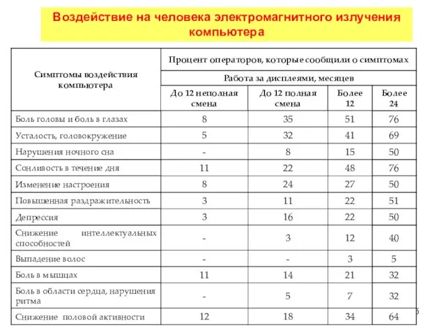 Воздействие на человека электромагнитного излучения компьютера