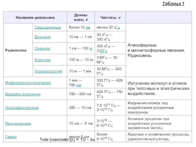 1нм (нанометр) = 10 - 9м Таблица 1