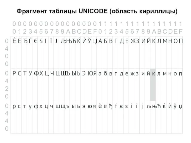 Фрагмент таблицы UNICODE (область кириллицы)