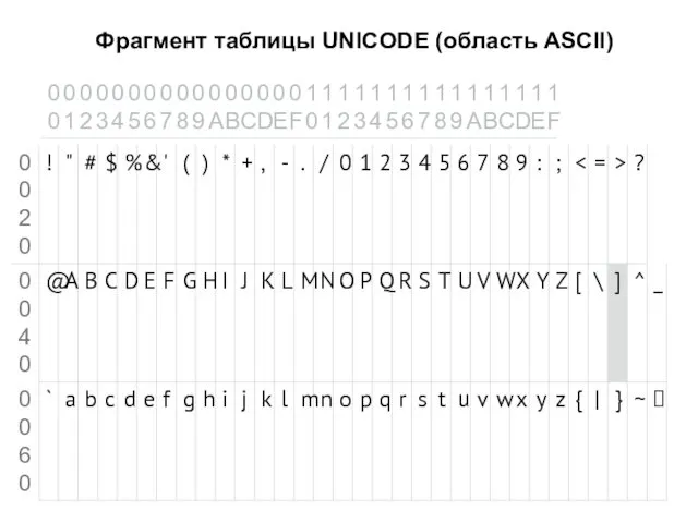 Фрагмент таблицы UNICODE (область ASCII)