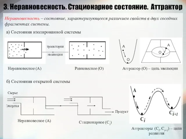 3. Неравновесность. Стационарное состояние. Аттрактор а) Состояния изолированной системы траектория эволюции