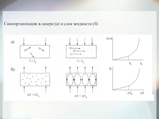 Самоорганизация в лазере (а) и слое жидкости (б) а) б)