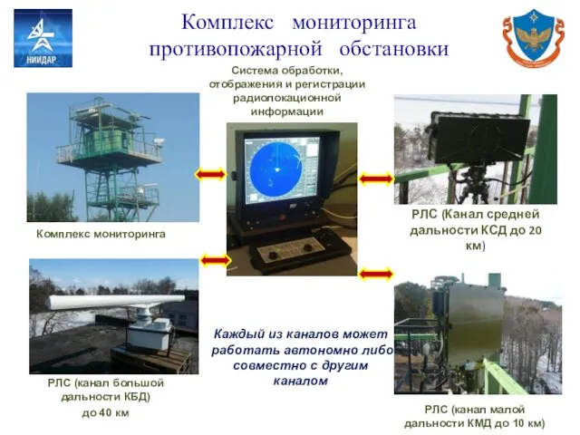 Комплекс мониторинга противопожарной обстановки Система обработки, отображения и регистрации радиолокационной информации