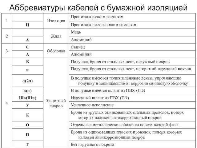 Аббревиатуры кабелей с бумажной изоляцией