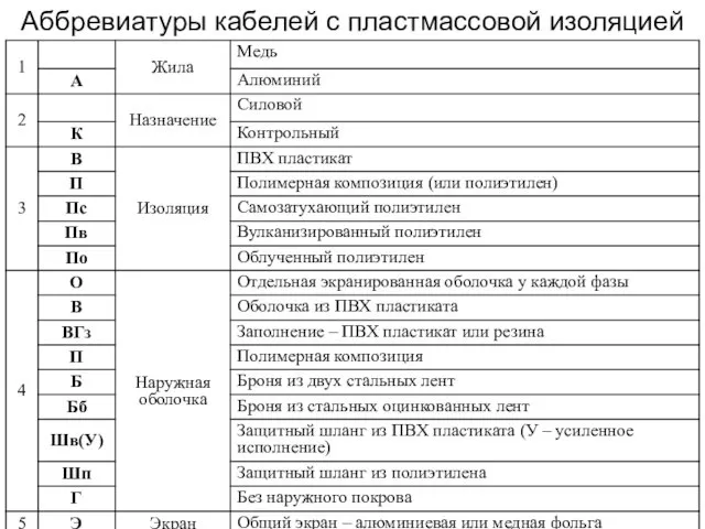 Аббревиатуры кабелей с пластмассовой изоляцией