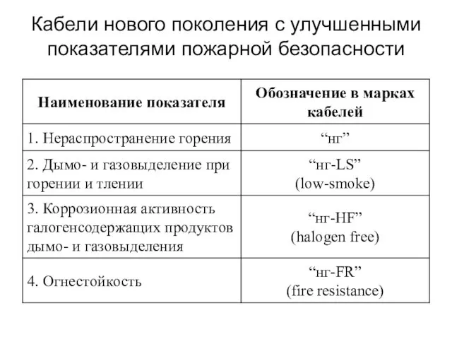 Кабели нового поколения с улучшенными показателями пожарной безопасности