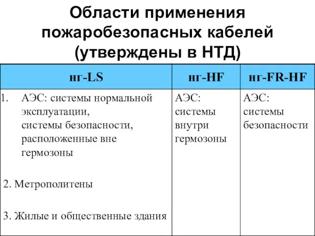 Области применения пожаробезопасных кабелей (утверждены в НТД)